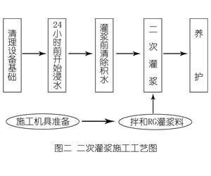 赞皇灌浆料施工工艺—文字完整版
